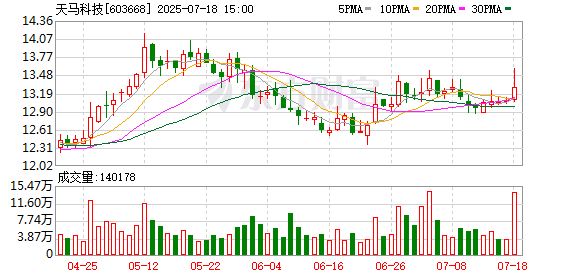 证券配资开户 天马科技：公司无逾期的对外担保事项