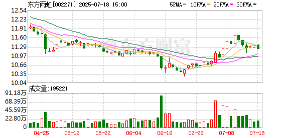 炒股平台入配资平台 东方雨虹：无逾期对外担保